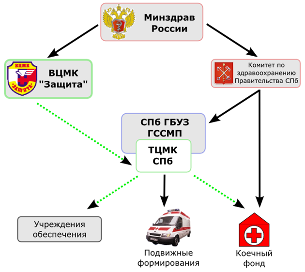 Структура службы медицины катастроф Санкт-Петербурга: